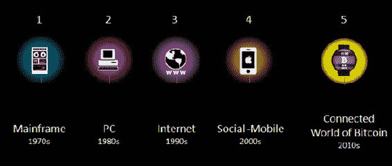 Disruptive computing paradigms: Mainframe, PC, Internet, Social-Mobile, Blockchain