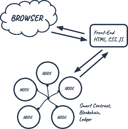 dApp Diagram