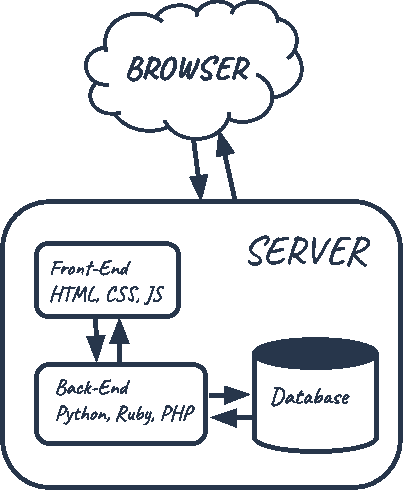 Web Application Diagram