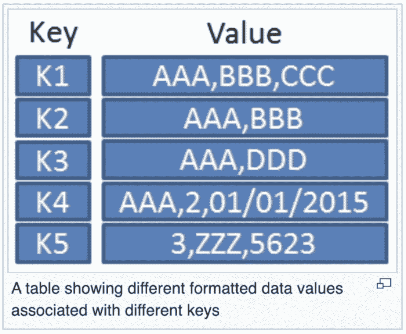 Key value pair