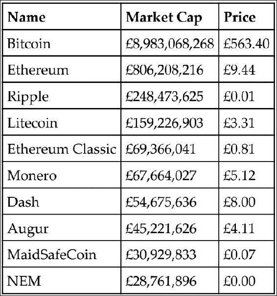 Alternative Coins