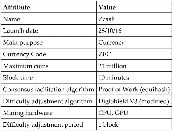 Zcash