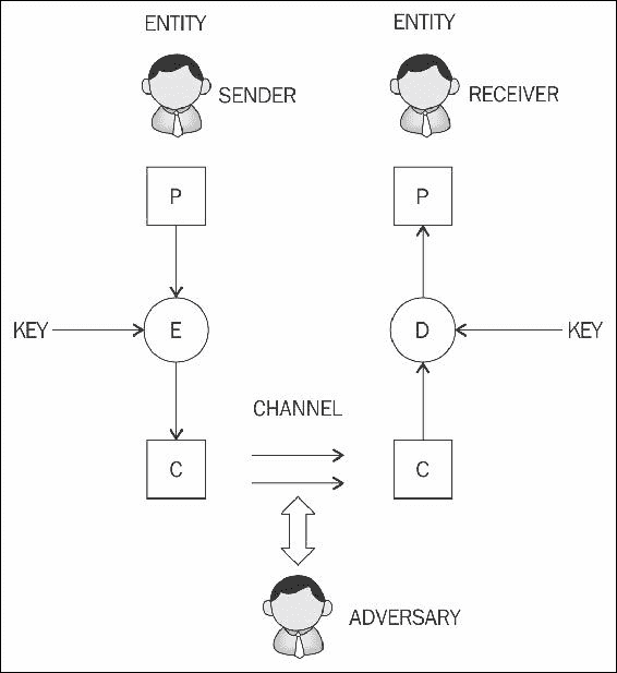 Cryptographic primitives