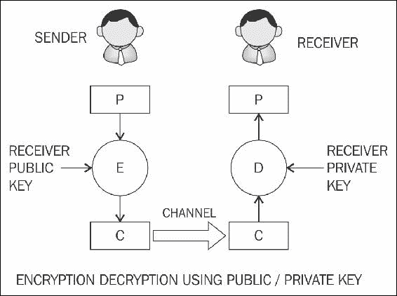 Asymmetric cryptography