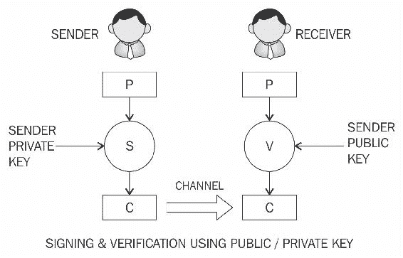 Asymmetric cryptography