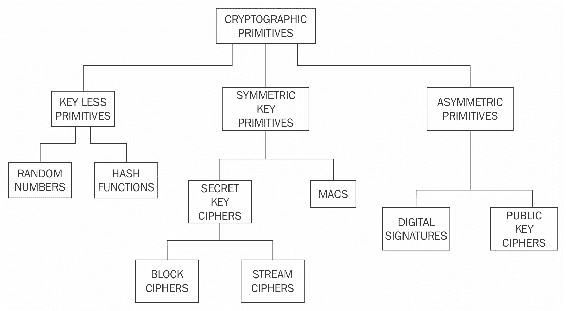 Cryptographic primitives