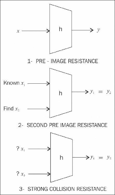 Secure Hash Algorithms (SHAs)