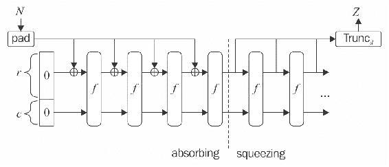 Design of SHA3 (Keccak)