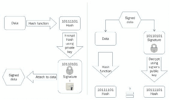 Digital signatures