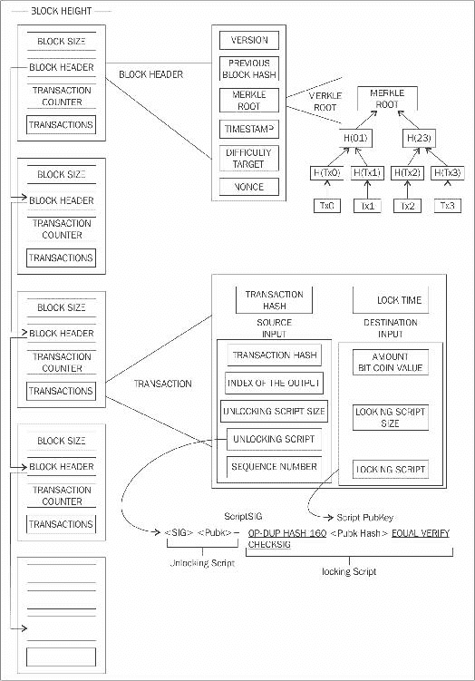 The structure of a block header