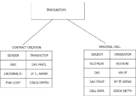 Message call transaction