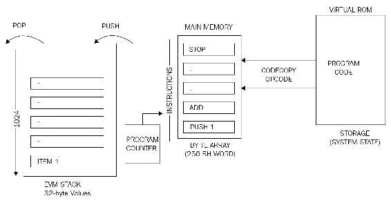 Ethereum virtual machine (EVM)