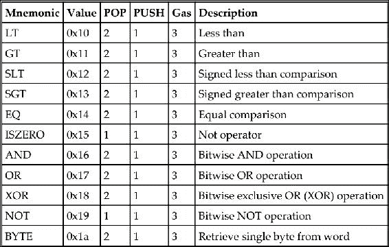 Logical operations