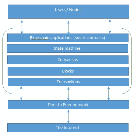 Introduction to blockchain