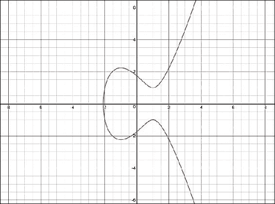 Mathematics behind ECC