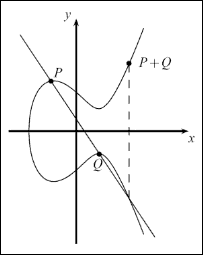 Point addition