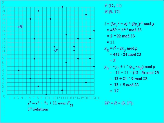 Point doubling