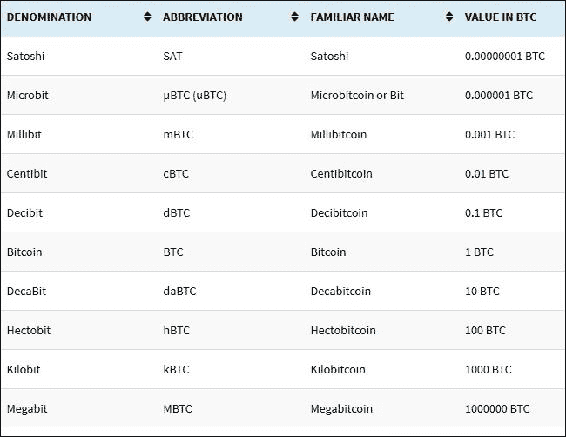 Bitcoin currency units