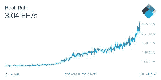 The hashing rate