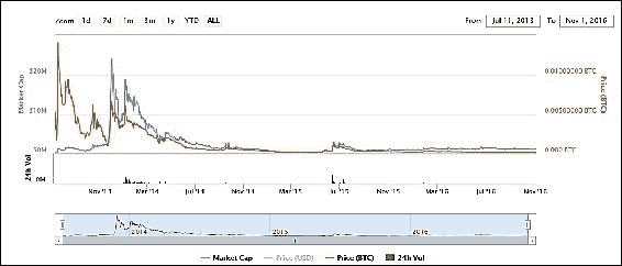 Trading Primecoin