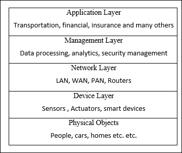 Application layer