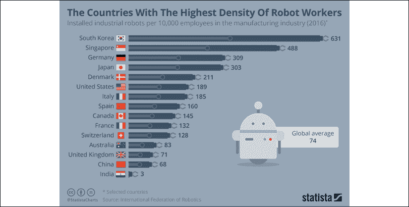 Infographic: The Countries With The Highest Density Of Robot Workers  | Statista