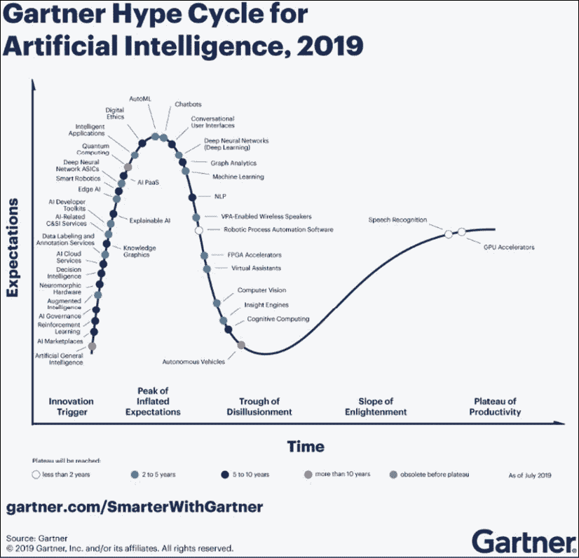 https://blogs-images.forbes.com/louiscolumbus/files/2019/09/Gartner-Hype-Cycle-For-Artificial-Intelligence-2019.jpg