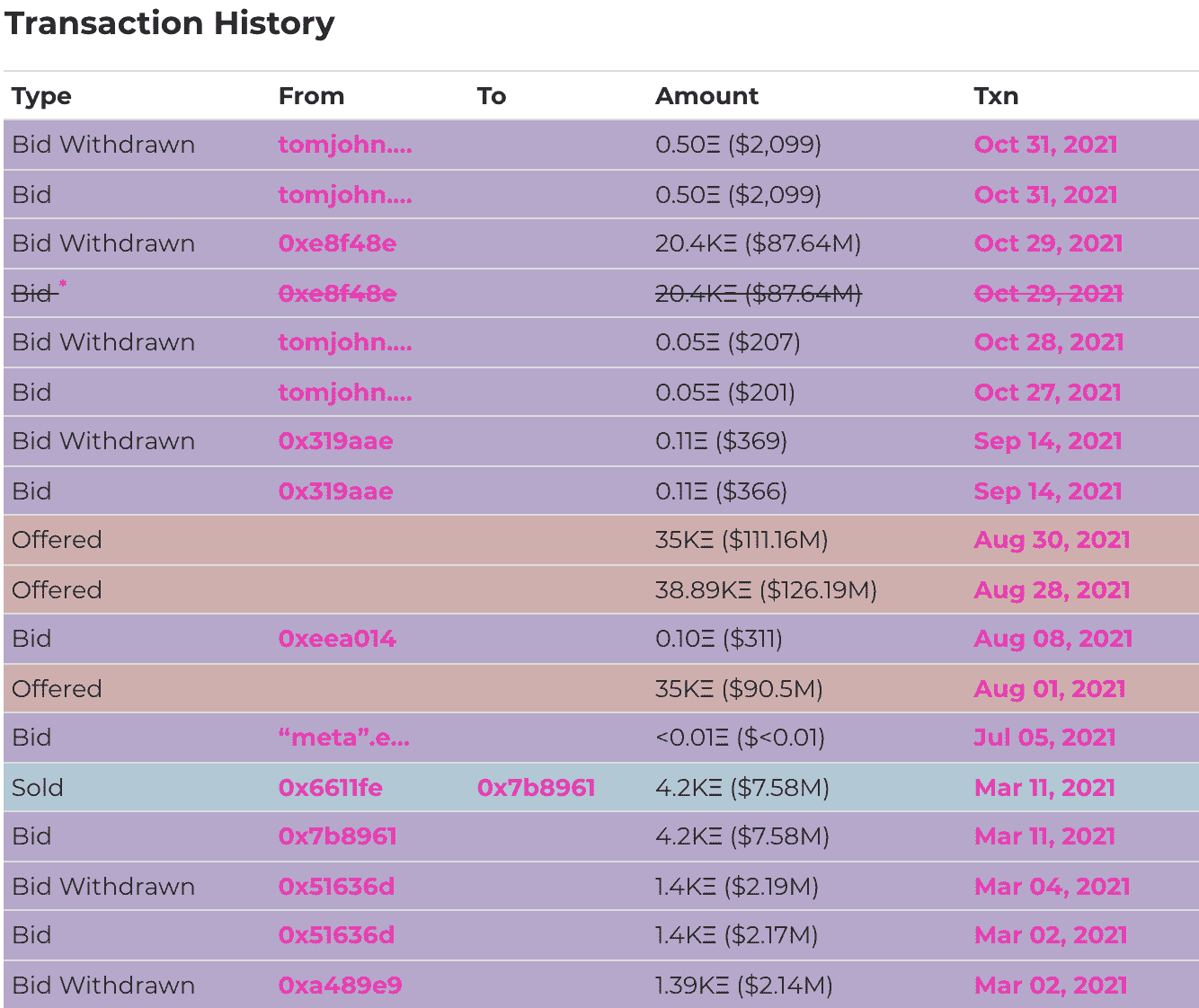 List of bids, offers, and sales of CryptoPunk3100